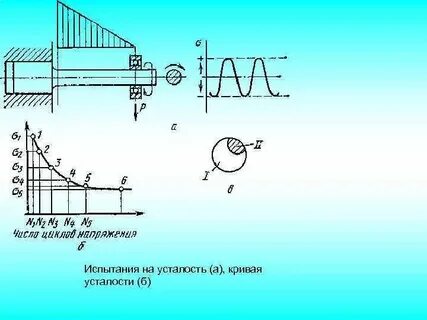 Испытание на усталость