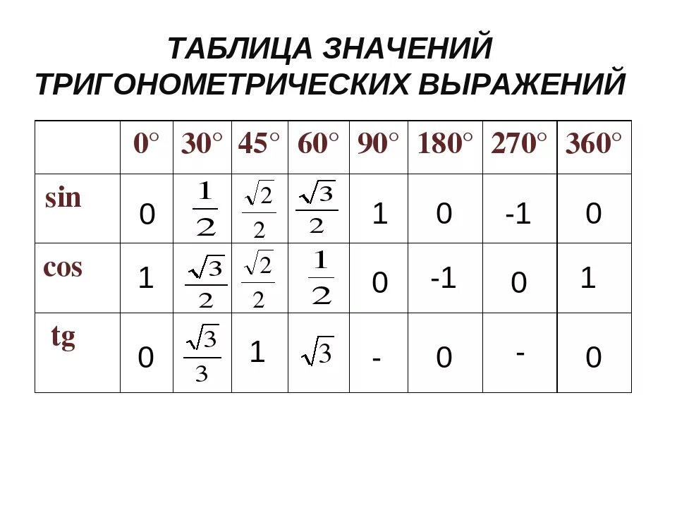 Котангенс равен 1 угол. Таблица значений синусов и косинусов. Значения синусов косинусов тангенсов котангенсов таблица. Таблица синусов и косинусов тангенсов и котангенсов в градусах. Значение углов синуса и косинуса таблица.