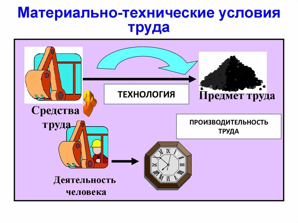 Материально технические условия труда. Средсив АИ предметы труда. Технические средства труда. Материально-технические факторы труда