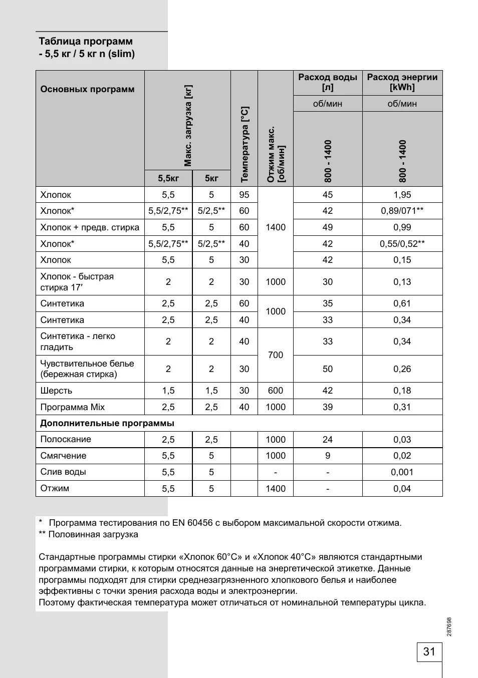 Инструкция по эксплуатации Gorenje WS50085RS Страница 29 / 32