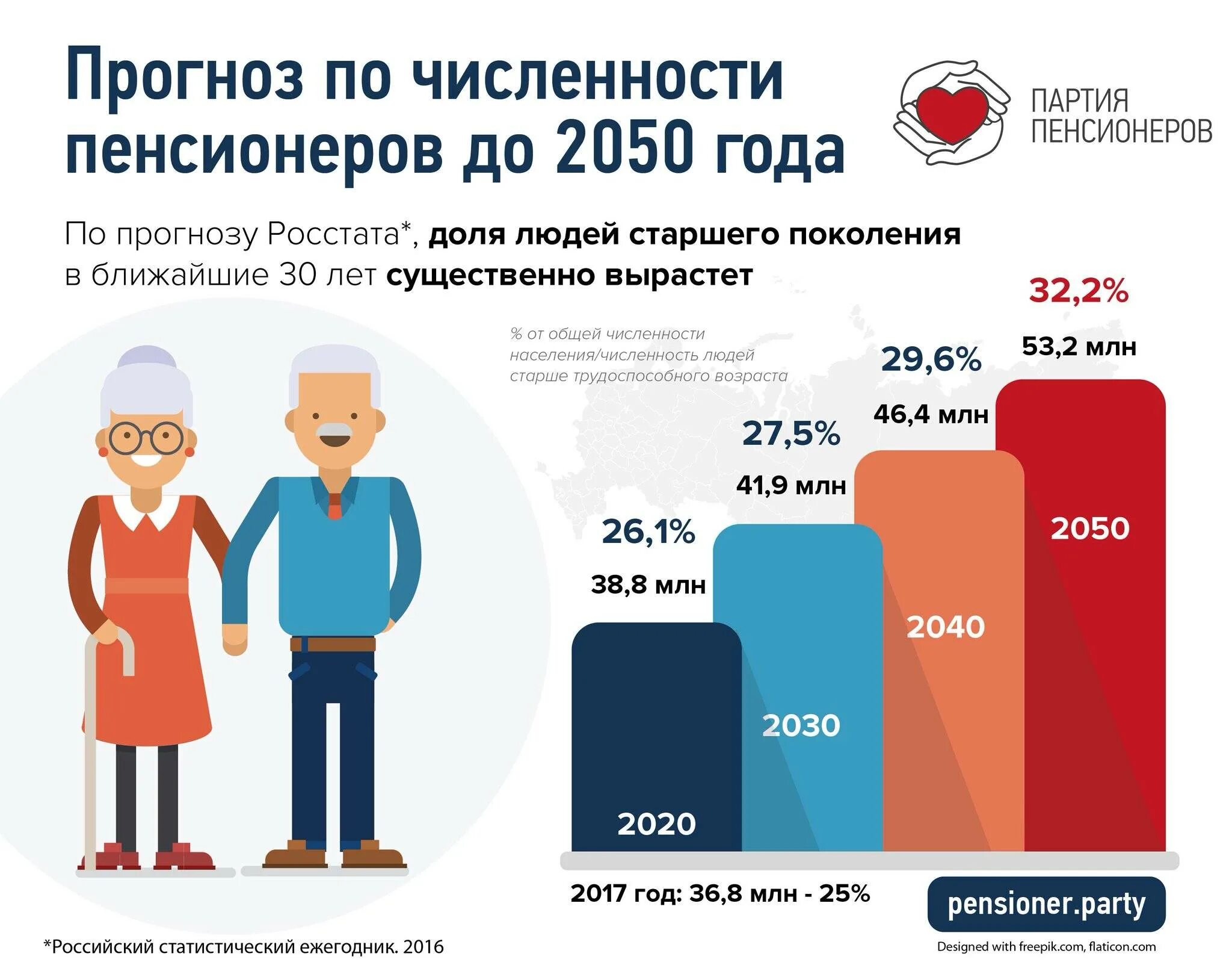 Трудоспособные мужчины в россии. Численность пенсионеров. Численность пенсионеров в России. Процент пенсионеров в России. Число пенсионеров в России.