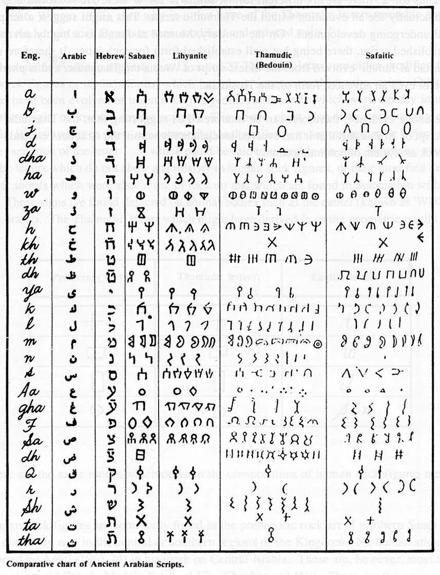 Брахми алфавит. Алфавиты древних языков. Древние языки символы. Красивый древний язык.