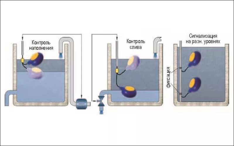 Датчик уровня Грундфос поплавковый м1. Датчик выключатель уровня воды поплавковый своими руками. Поплавковый датчик уровня воды MTF 3-2500. Контроль воды в баке
