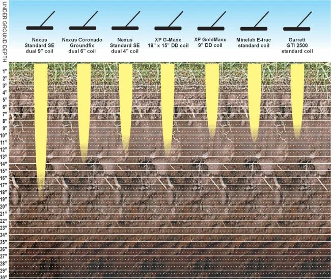 Металлоискатели глубина обнаружения таблица. Глубина поиска металлоискателей таблица. Глубина обнаружения металлоискателей Гаррет. Глубина обнаружения металлоискателя таблица.