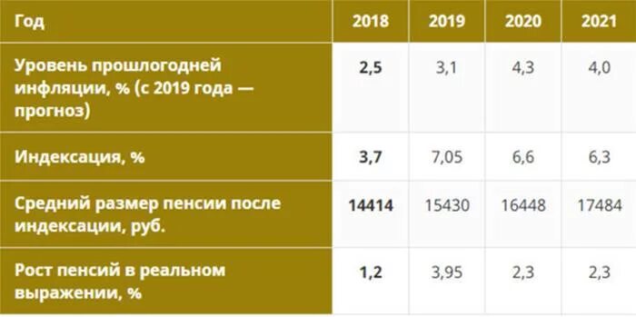 Индексация заработной платы по годам. Индексация заработной платы по годам таблица. Размер индексации заработной платы по годам. Индексация пенсии с 2018 года в процентах.