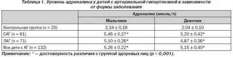 Как измерить адреналин