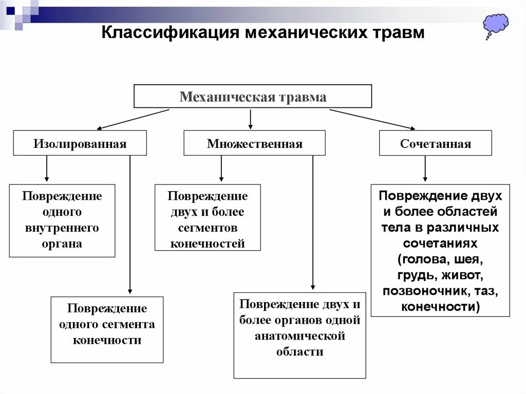 Механическая травма классификация механических травм. Классификация сочетанных механических повреждений. Классификация травм изолированные. Классификация травм по локализации таблица с ответами. Основные виды повреждений