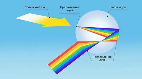 Почему радуга разноцветная видеоурок