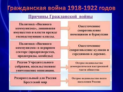 Раскройте гражданскую войну