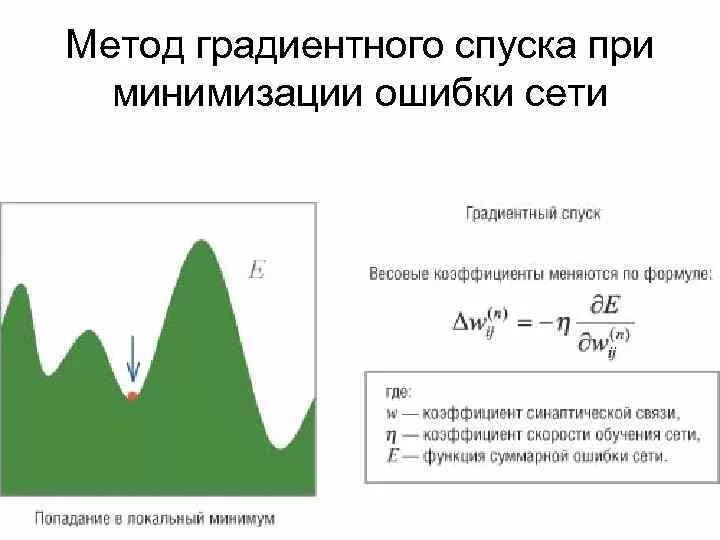 Градиентная регрессия. Метод градиентного спуска нейронные сети. Градиентный спуск. Метод градиентного спуска. Метод градиентного спуска алгоритм.