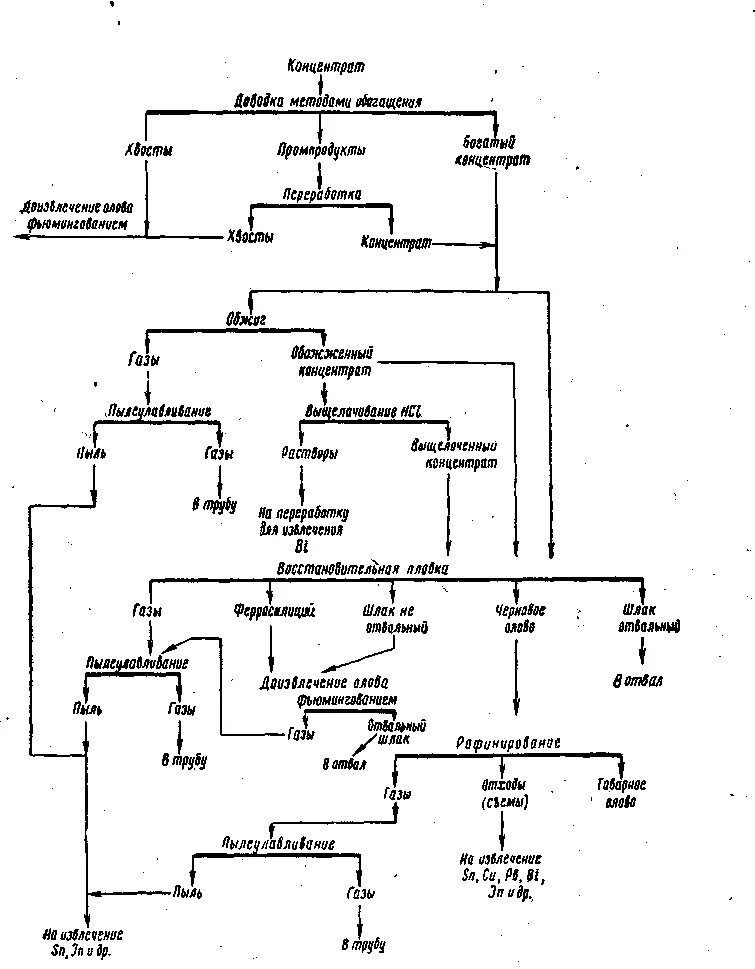 Получение концентрата. Схема обогащения оловянных руд. Схема переработка вольфрамового концентрата. Производство олова схема. Принципиальная технологическая схема металлургии меди.