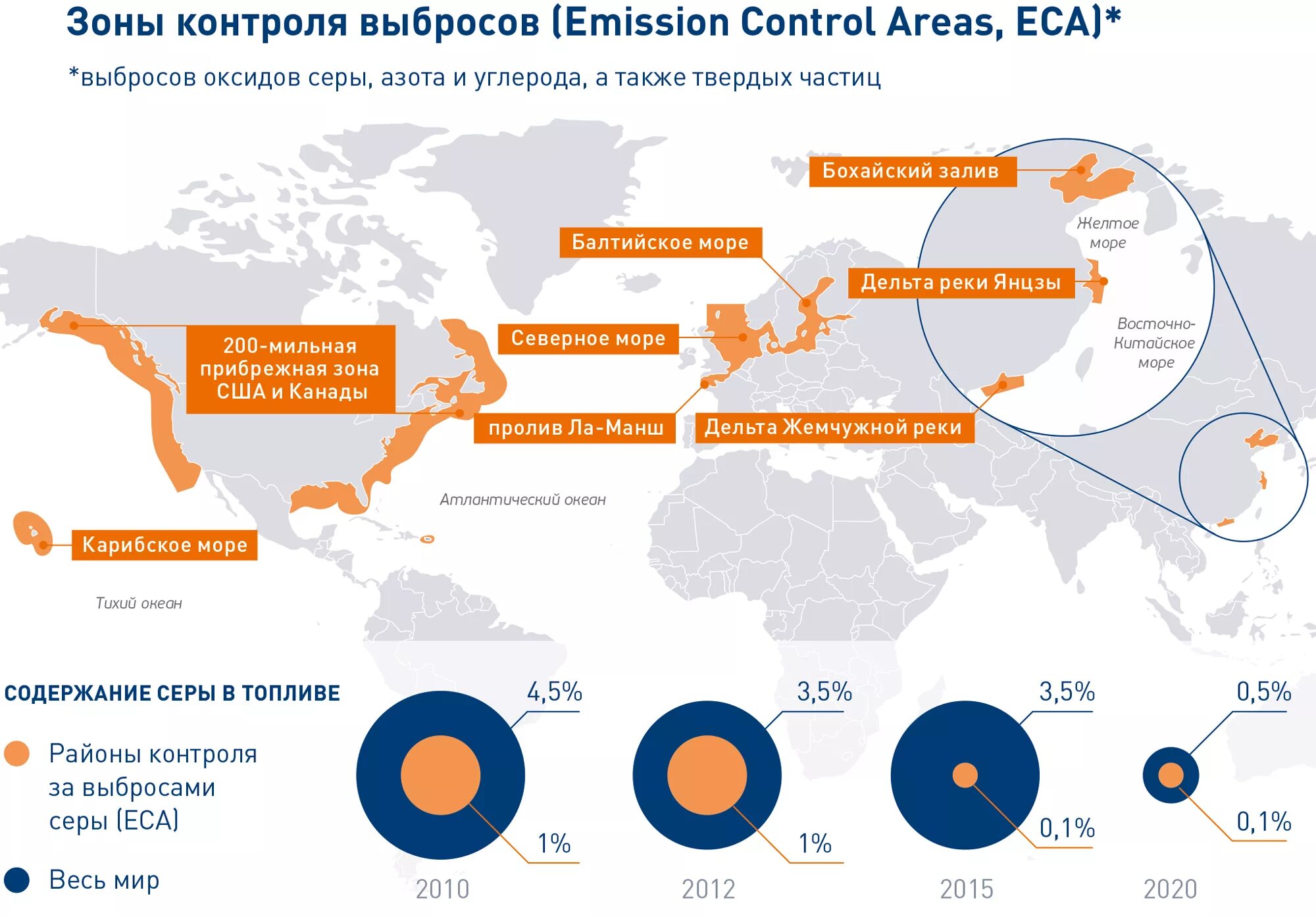 Controlling emissions