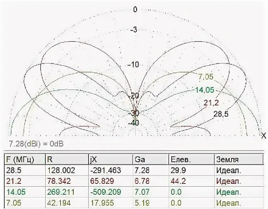 яги 14-28 мгц. антенна штырь 174 мгц диаграмма направленности. 5 28 мгц. веерная диаграмма направленности антенных. диаграмма направленности антенны 612 мгц.
