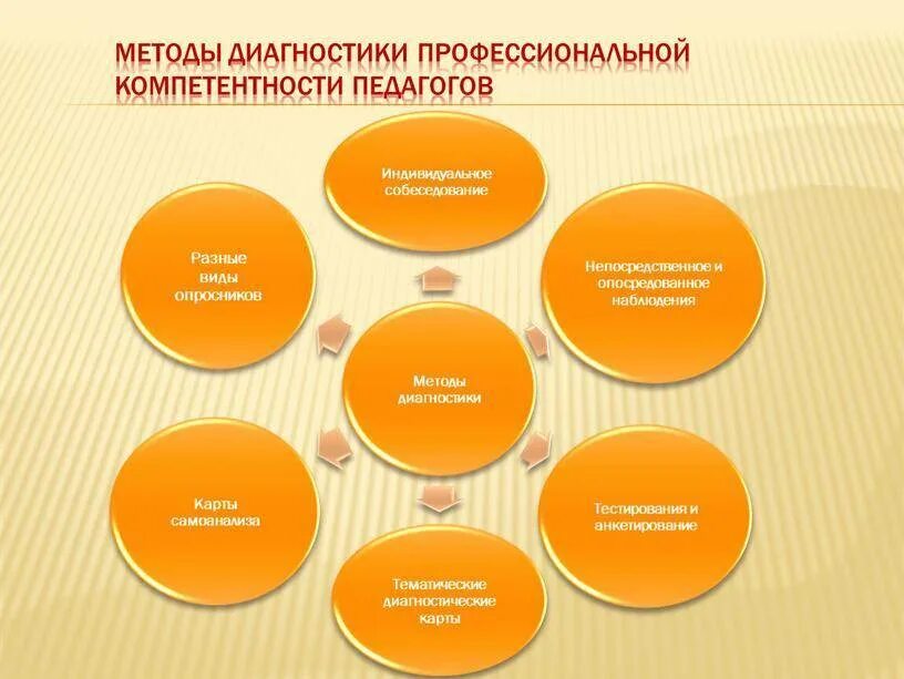 Названия воспитательным практик. Методика компетенции учителя. Методы и методики диагностики. Способы формирования профессиональной компетенции учителя. Диагностика профессиональной компетентности педагога.