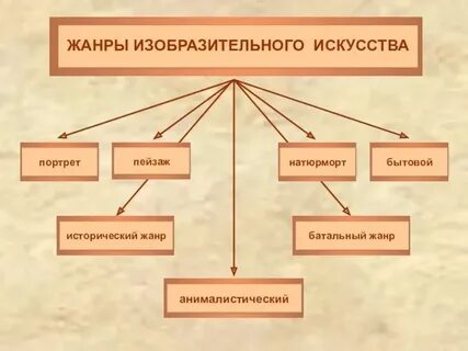 К какому течению в искусстве относятся