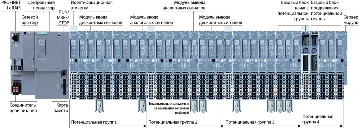 Сколько функциональных модулей