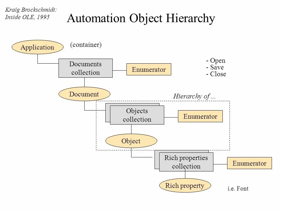 Ole automation. Технология ole. Компонентные технологии это. Ole db. Ole automation.