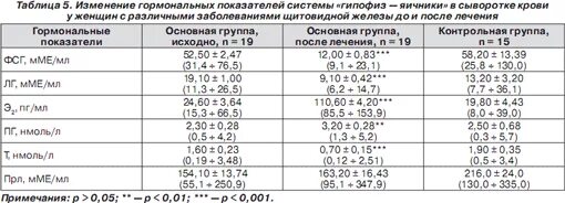 Повышенный пролактин у мальчика. Пролактин норма у детей 7 лет норма. Пролактин в сыворотке крови. Пролактин в крови повышен. Пролактин у мальчиков норма.