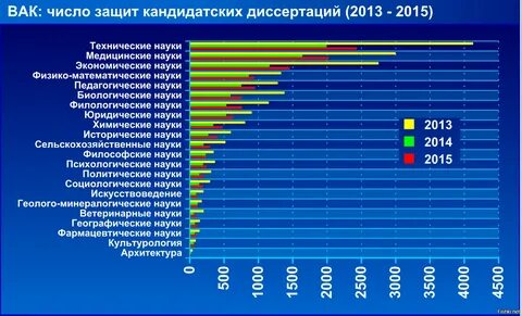 Процент оригинальности кандидатской диссертации