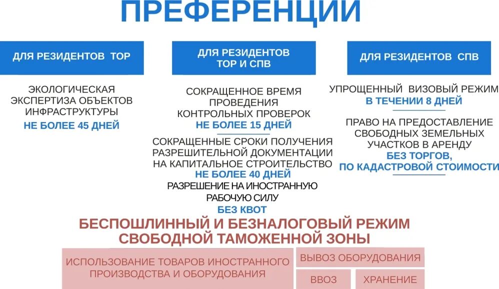 Преференциального режима свободной экономической. Свободный порт Владивосток. Преференции свободного порта Владивосток. Резиденты свободного порта Владивосток. Свободный порт Владивосток льготы.