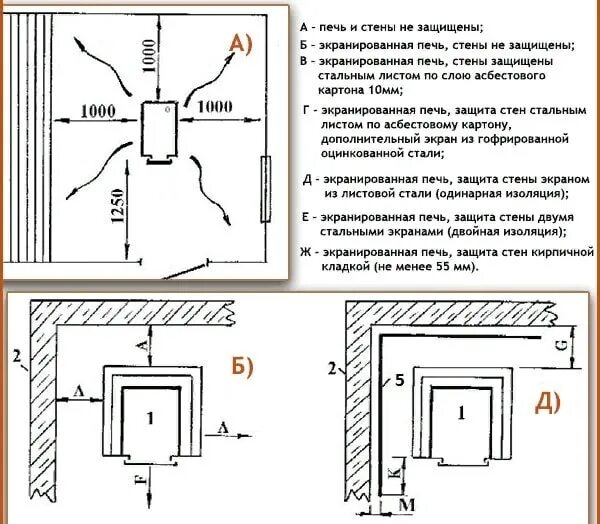 Расстояние от печи до деревянной стены. Установка банной печи по снип. противопожарные зазоры для банной печи. противопожарные нормы при установке печи в бане. печь-камин отступ от стены.