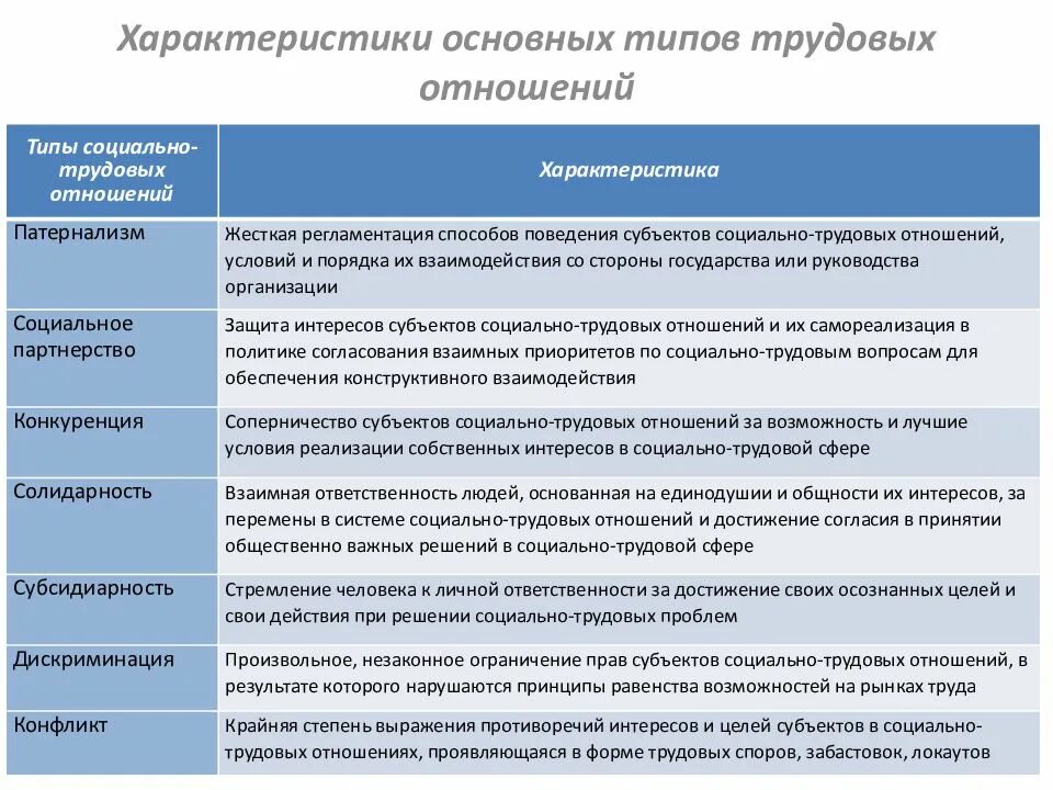 Социально трудовые отношения в государственном учреждении. Виды социально-трудовых отношений. Общая характеристика трудовых отношений. Основные виды трудовых правоотношений. Характеристика трудовых отношений.