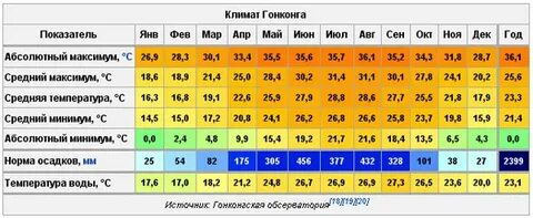 Гонконг погода в январе