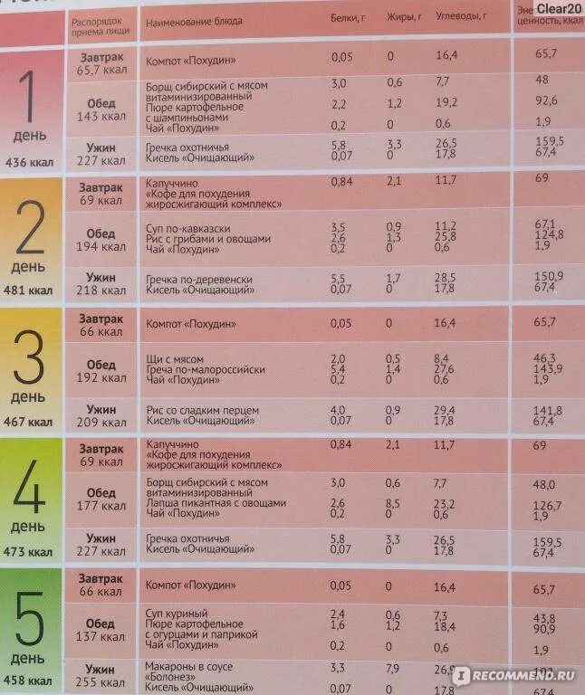 Меню для похудения. Питание для похудения меню. План питания меню для похудения. Недельный рацион для похудения. Сколько 5000 калорий