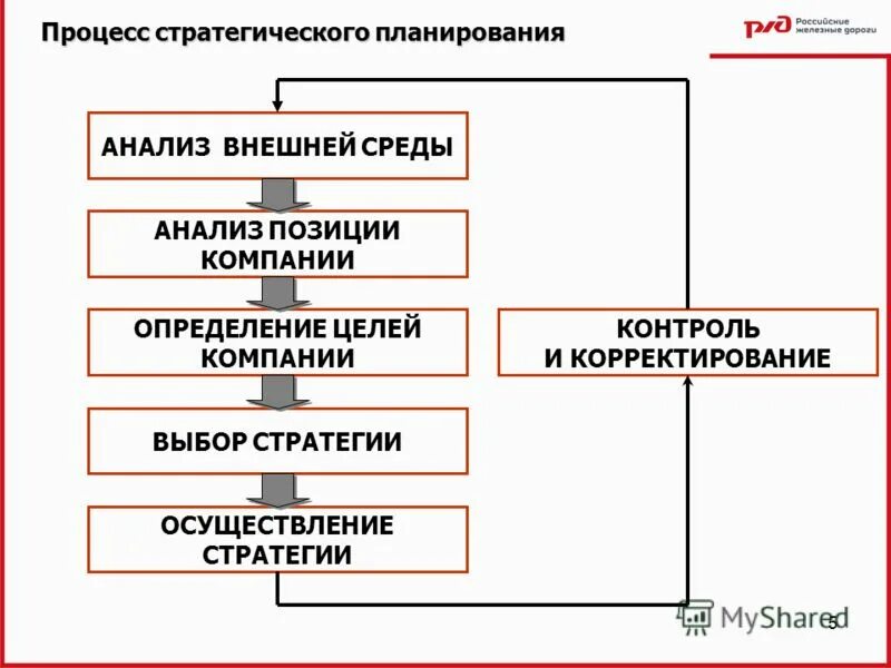 Анализ планирования процессов. Стратегическое планирование анализ внешней среды. РЖД модель корпоративного управления. Факторы внешней среды стратегического планирования. Стратегическое планирование РЖД.