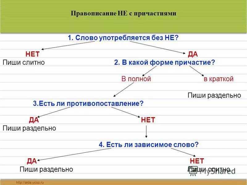 Не с причастиями пишется слитно всегда