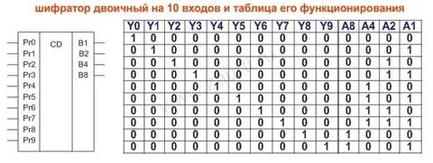 Таблица истинности шифратора