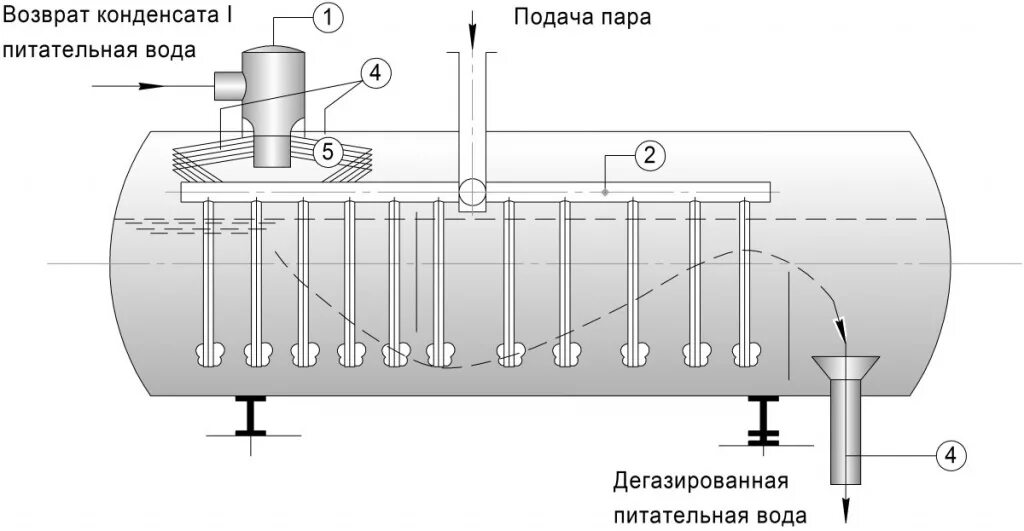 Очистки конденсата. ДСВ-400 вакуумный деаэратор. Деаэратор ДСА-200 чертеж. Деаэратор ДСА 50/25. Схема деаэратора питательной воды.