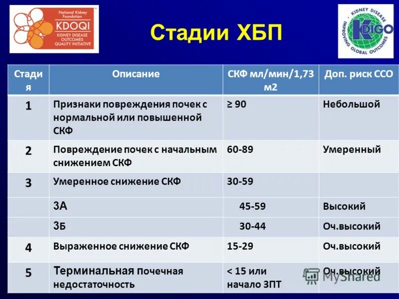 СКФ 28 мл мин стадия ХБП. СКФ 73 мл/мин стадия ХБП. СКФ при ХБП 4. ХБП С. СКФ мл/мин./1,73м2. Хбп 2 стадии