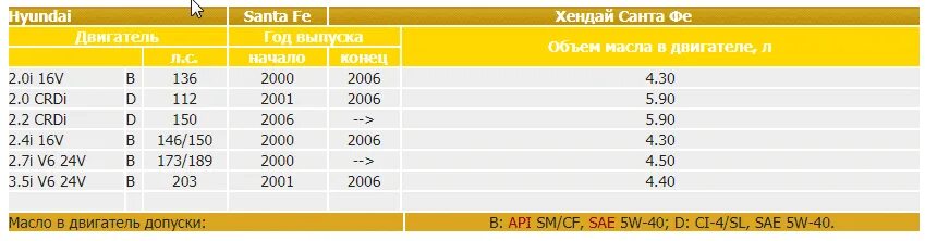 Сколько литров масла уходит. Объем масла в двигатель Санта Фе 2.2. Объем моторного масла. Объем масла в двигателе. Объем заливаемого масла в двигатель.