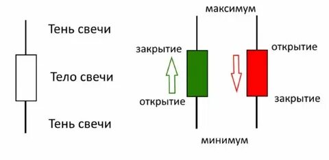 Открытие закрытие свечи