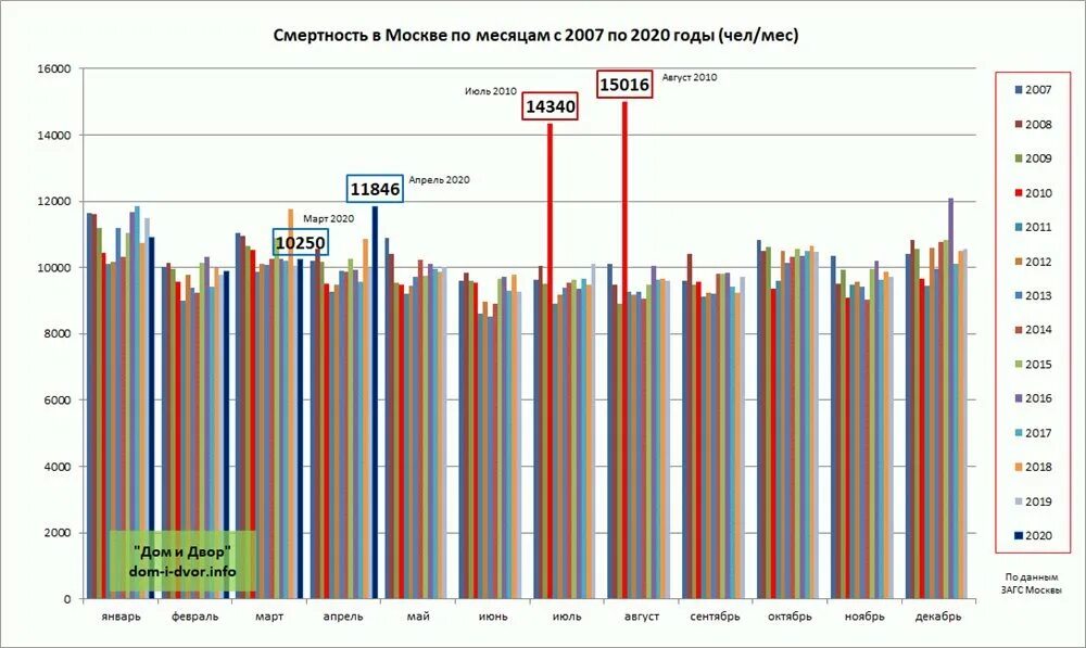 По сравнению с 2010 г. Смертность в России по годам статистика с 2010. Статистика смертности в России по годам. Смертность в Москве по годам. Статистика смертности по месяцам в России.