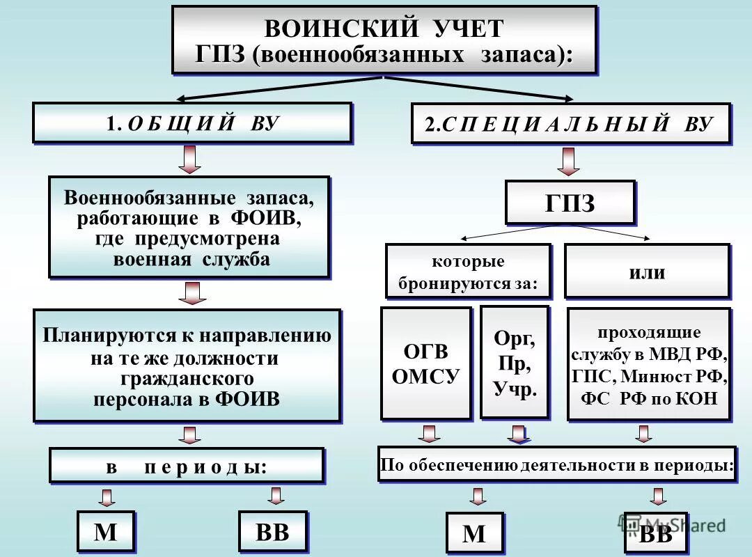 ГПЗ В воинском учете расшифровка. Воинский учет схема. Категории запаса в воинском учете. Виды воинского учета военнообязанных. Категория пребывающих в запасе