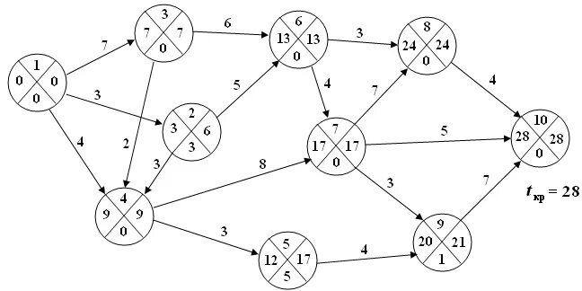 Сетевой график и таблица пример. Сетевой график pert. Сетевой график проекта задачи. Сетевые графики события.