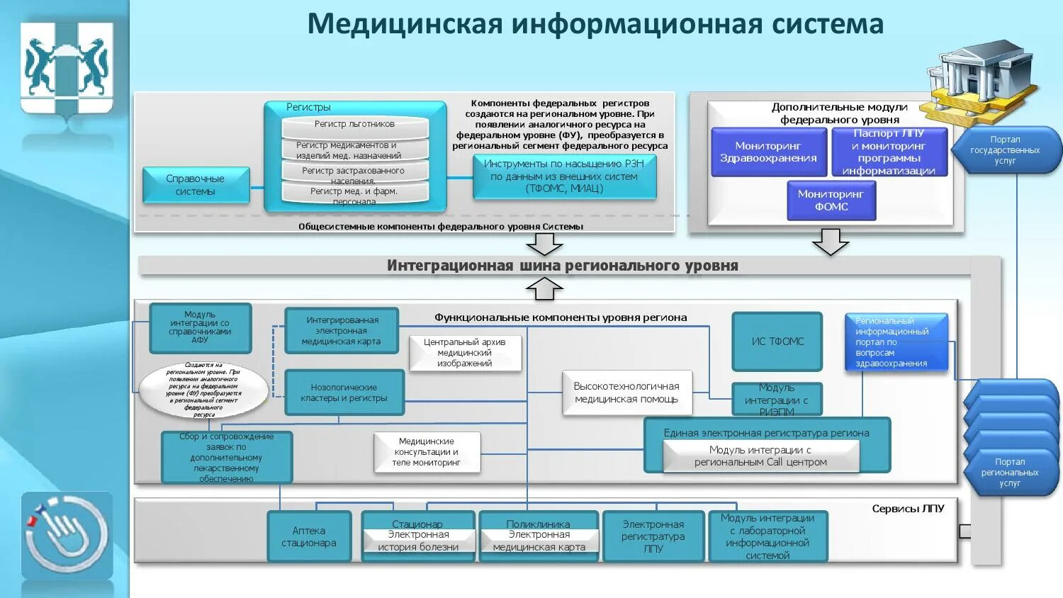 Подсистемы медицинской информационной системы