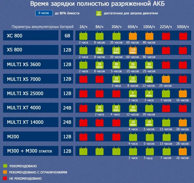 Полностью заряженный автомобильный аккумулятор