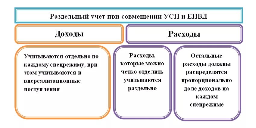 Можно ли совмещать усн. Раздельный учет доходов. раздельный учет доходов и расходов. доходы ип на енвд и усн. совмещение енвд и усн.
