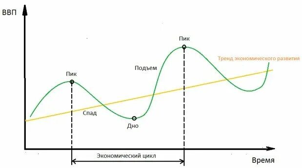 Спад рецессия. Экономический цикл рецессия стагнация. Фазы экономического цикла стагнация. Экономические циклы в экономике. Подъем и спад экономики.