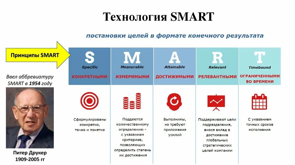 Smart система постановки целей. Методика смарт постановка целей. Принцип Smart в постановке целей. Техника Smart для постановки цели.