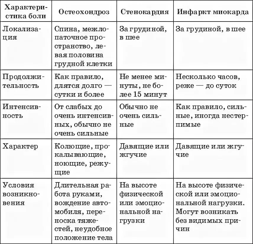 Диф диагностика стенокардии и инфаркта. Дифференциальная диагностика стенокардии таблица. Стенокардия напряжения дифференциальная диагностика. Дифференциальная диагностика стенокардии диагноз. Как отличить боль в легких