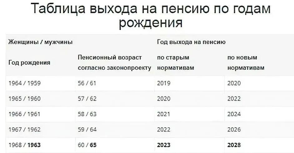 Выход на пенсию женщин 1964 года рождения