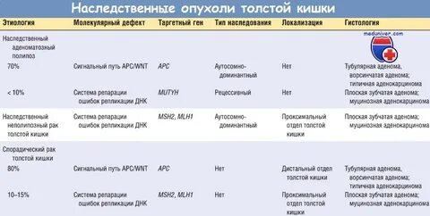 Генетические опухоли