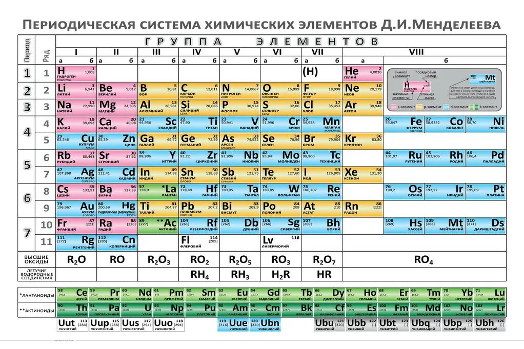 18 элемент менделеева. Периодическая система химических элементов д.и. Менделеева. Периодическая система элементов Дмитрия Ивановича Менделеева. Д И Менделеев таблица хим элементов. Периодическая система Менделеева 1869.