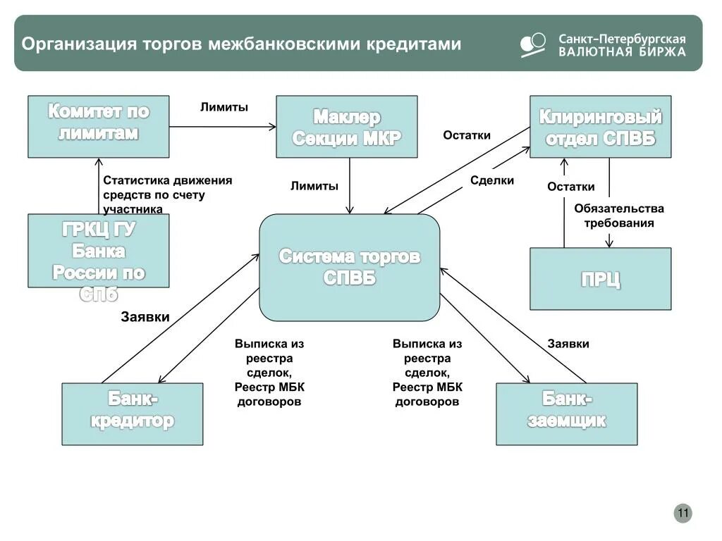 Кредиты торговым организациям. Структура межбанковского кредитного рынка. Схема рынка межбанковского кредитования. Организация операций на рынке межбанковского кредитования. Виды межбанковских кредитов схема.