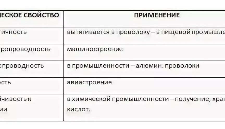 Охарактеризуйте физические свойства алюминия и области применения. Физические свойства алюминия таблица. Применение алюминия таблица. Физические свойства алюминия и применение таблица. Алюминий область применения таблица.