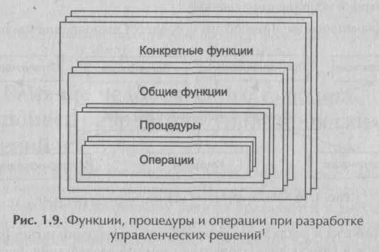 Конкретные функции управления конкретными видами. Конкретные функции управления конкретными видами